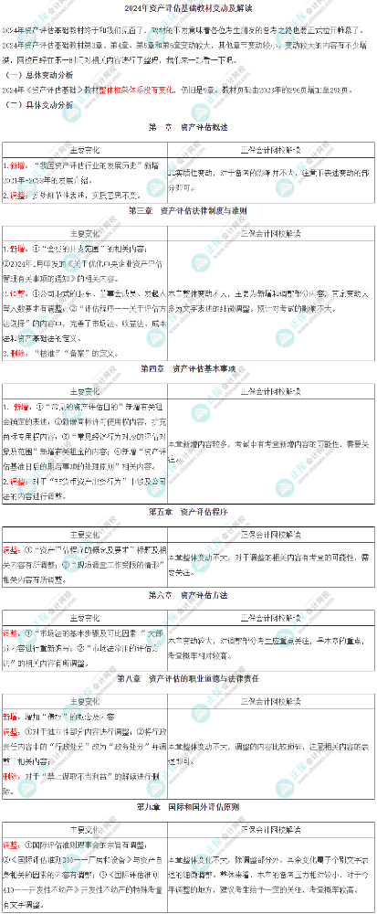 2024年《资产评估基础》教材变动对比及解读