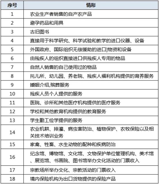 这18种情形免征增值税