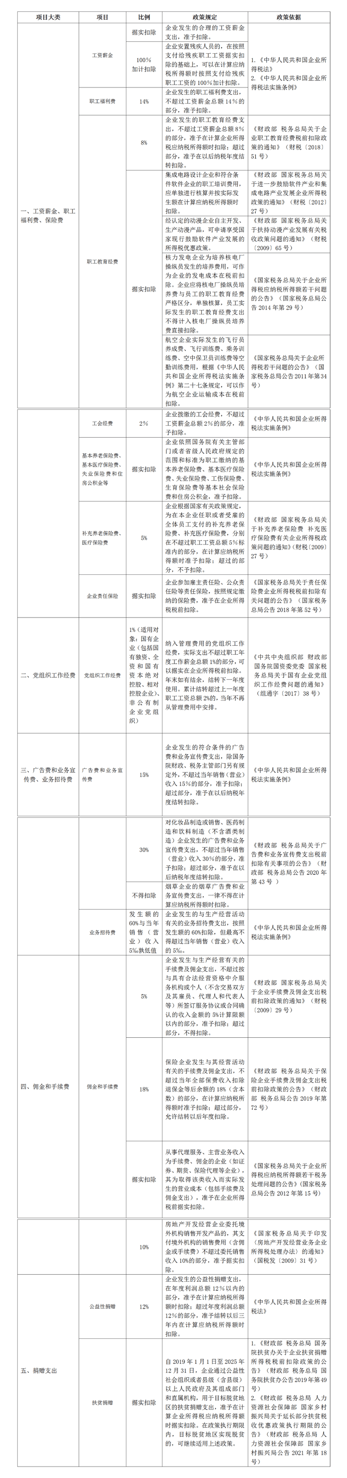 企业所得税各项费用税前扣除比例