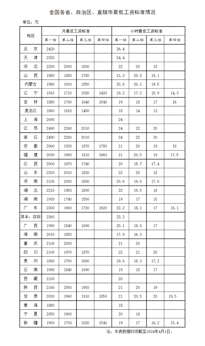 最低工资标准