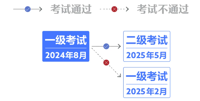 即将截止丨24年8月CFA考试标准价报名