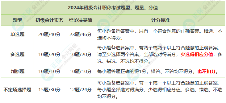 重点关注！2024年初级会计职称考试题量、分值及评分标准