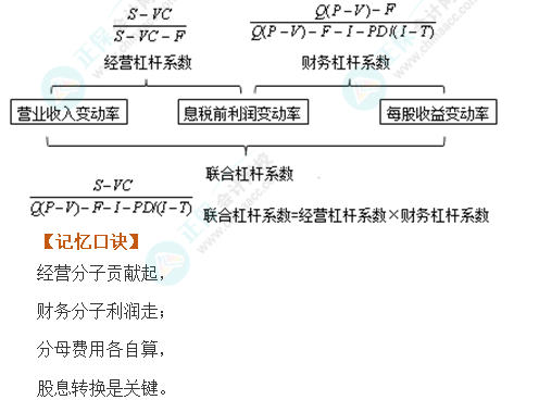 注会财管魔法口诀4