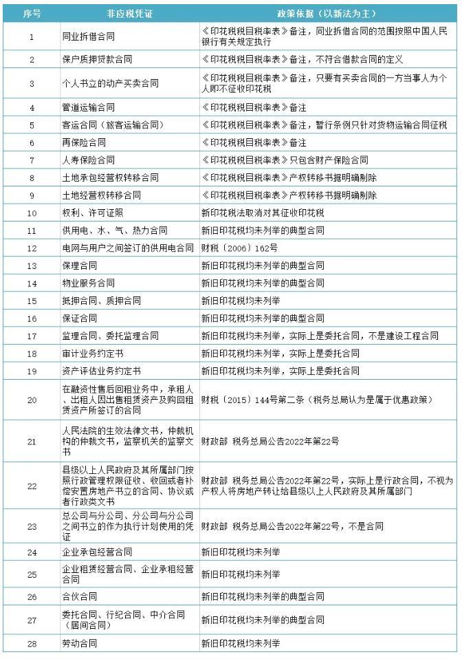 印花税法施行后，无需缴纳印花税的28种凭证！