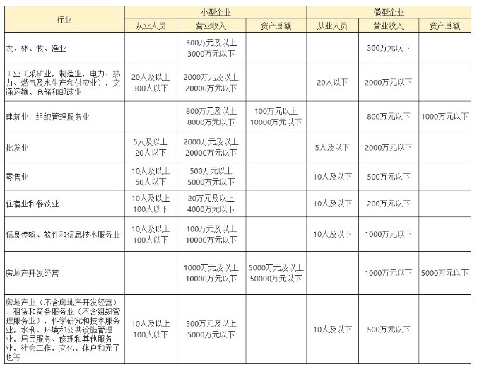 《中小企业划型标准规定》