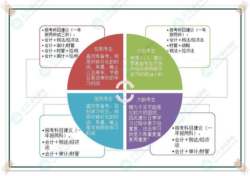 不同人群备考建议