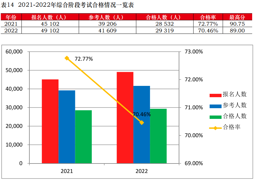 注会综合阶段考试合格率