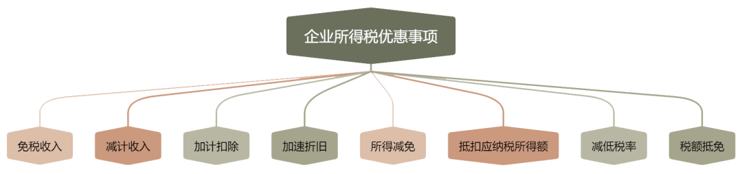 企业所得税优惠事项