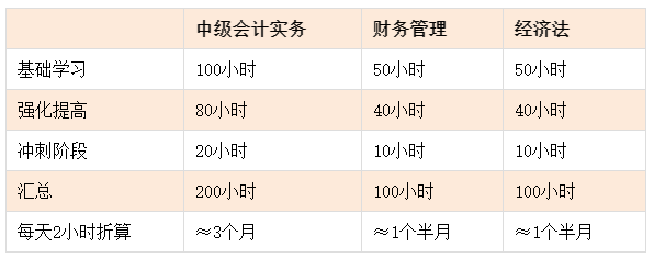 想要一年过中级会计考试三科 每个科目各个阶段要学多久？