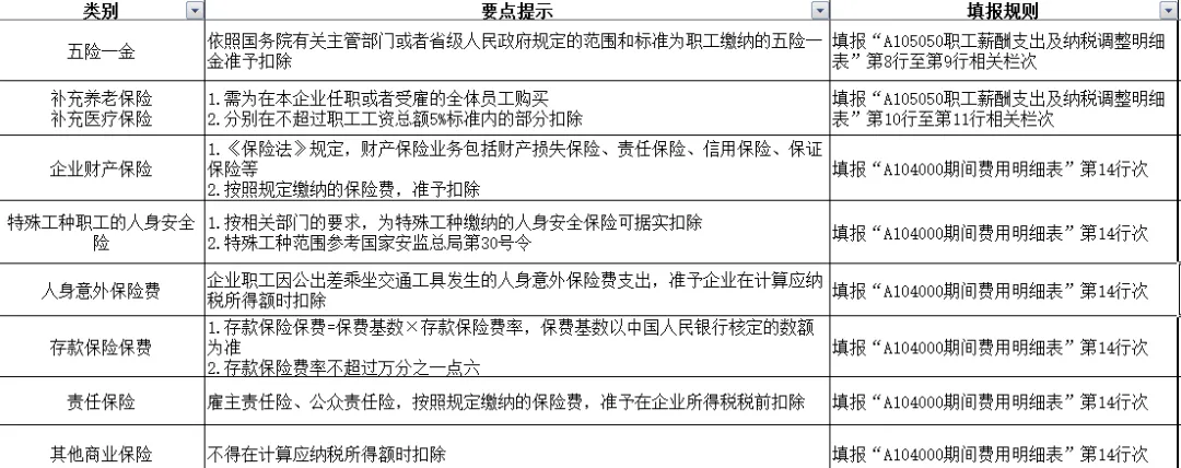 全了！可以税前扣除的保险费总结！1