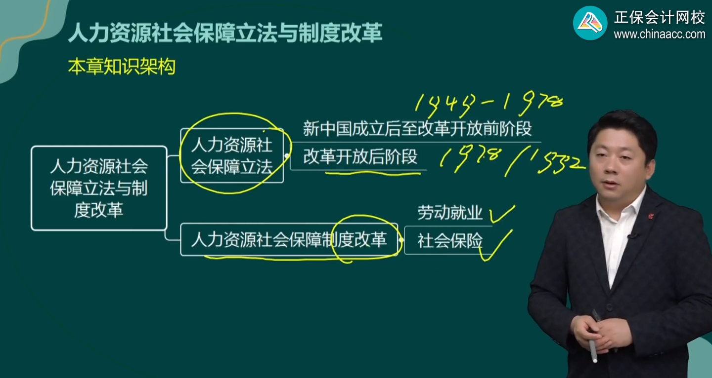 人力资源社会保障立法与制度改革