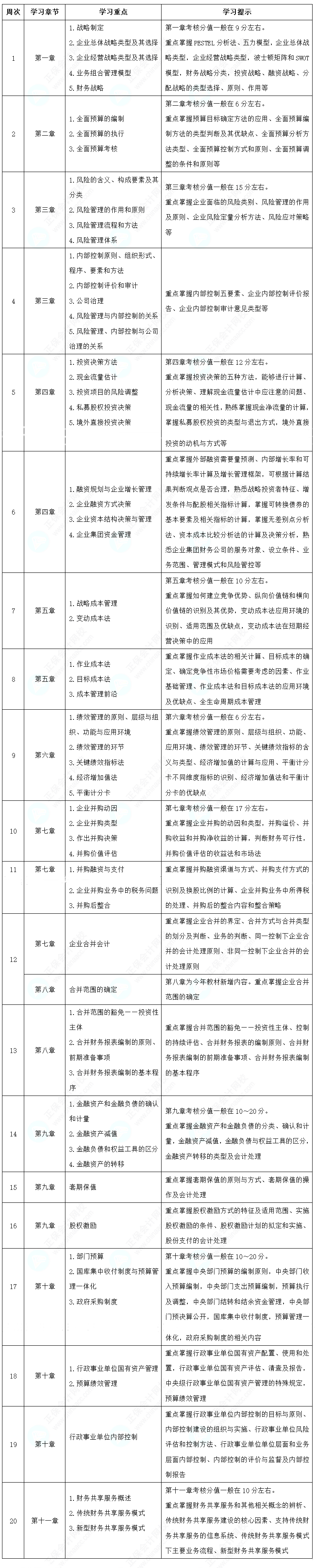 2025年高级会计职称《高级会计实务》预习计划