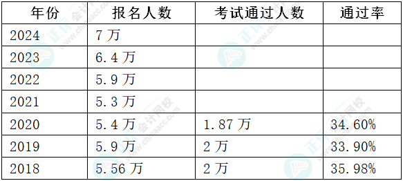 2024年高会报名人数上涨 通过率会上涨吗？