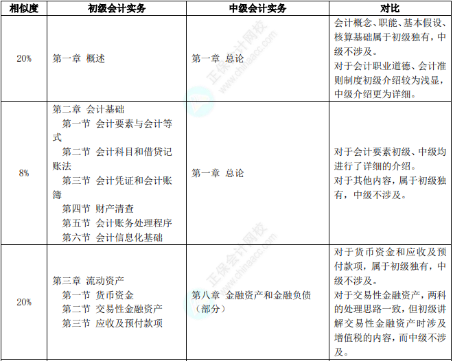 初级查分后转战中级会计 初级会计实务vs中级会计实务章节相似度最高70%