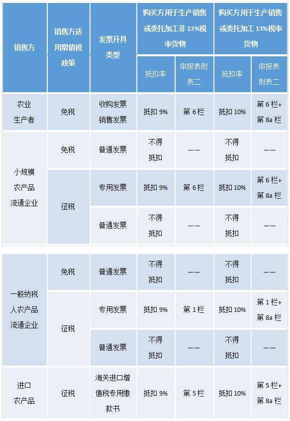 一般纳税人购进农产品时如何抵扣增值税进项税额
