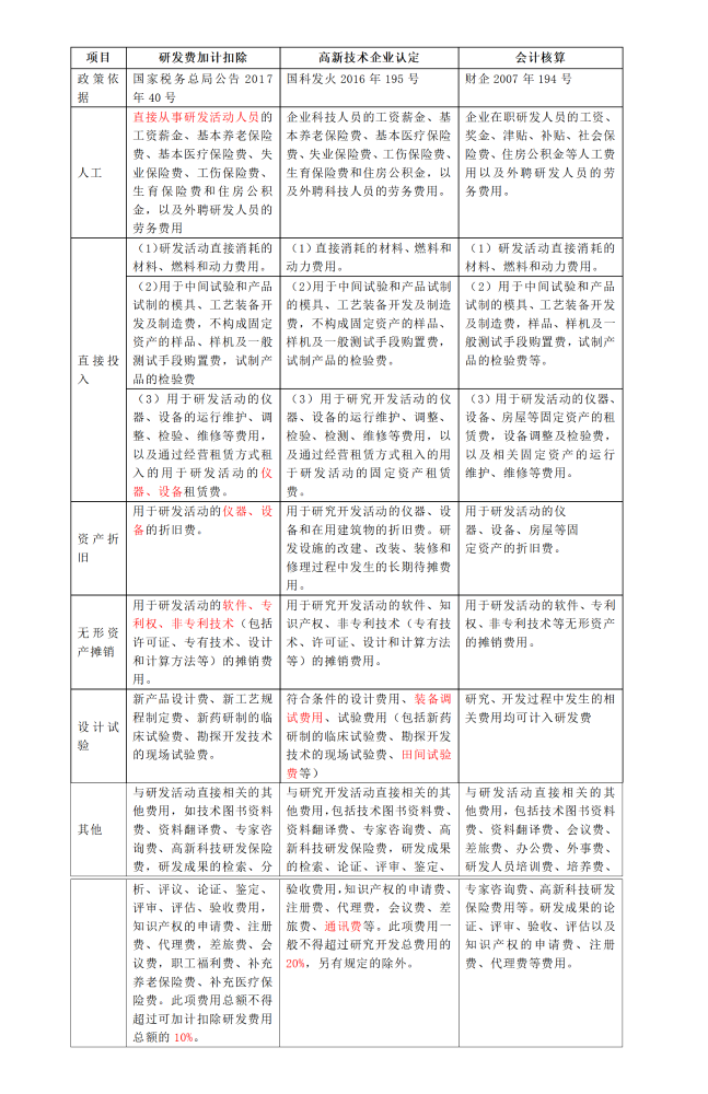 研发费加计扣除，企业如何做能防范风险？