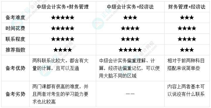 初级查分后转战中级会计考试还来得及吗？抓住相似度备考更轻松！