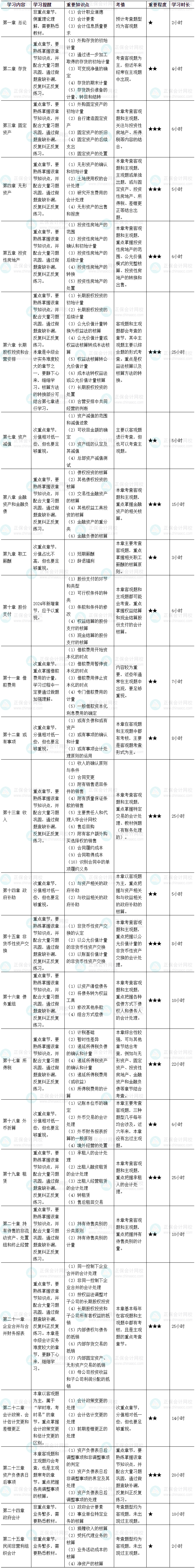 2024《中级会计实务》各章节学习时长及备考建议