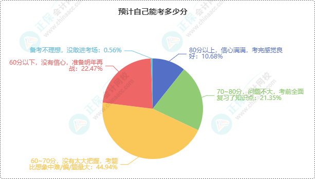 初级会计考试成绩6月21日前公布 预计自己能考多少分？