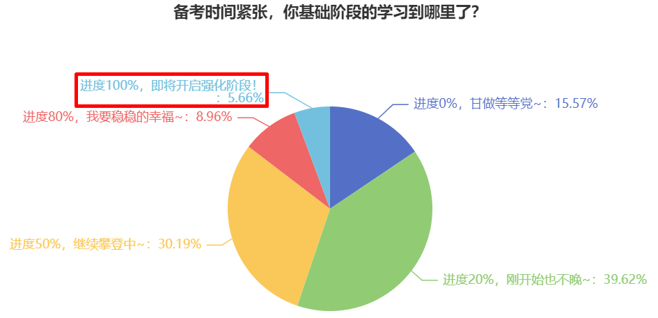 2024中级会计职称备考 等等党不会胜利！ 超5%考生将进入习题阶段