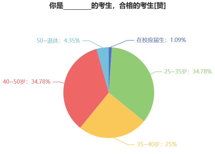 你是_________的考生，合格的考生[赞]