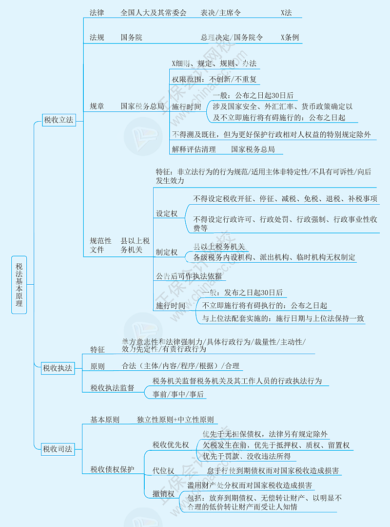 税法基本原理