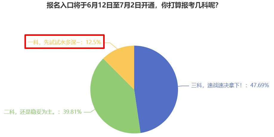 2024年中级会计考试想先报一科试试水 报哪一科呢？