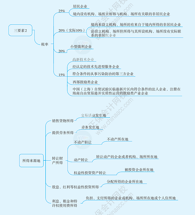 企业所得税纳税义务人、征税对象与税率