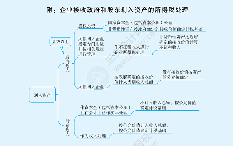 附：企业接收政府和股东划入资产的所得税处理