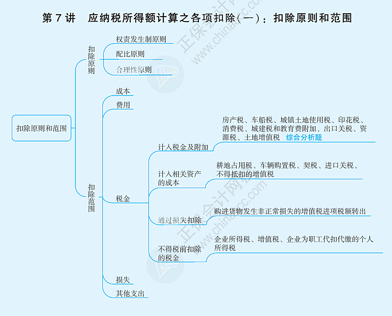 应纳税所得额计算之各项扣除：扣除原则和范围