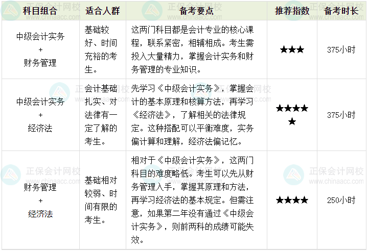 备考2024中级会计 掌握科目搭配 学习不累！