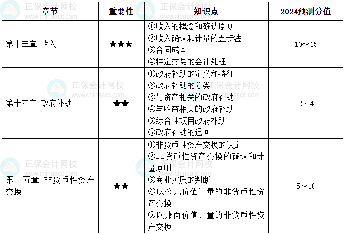 【逐周学习】2024年中级会计每周学习计划 学霸养成术！（第七周）