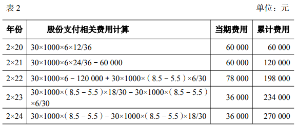 股份支付相关费用计算
