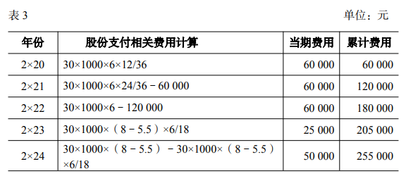 股份支付相关费用计算