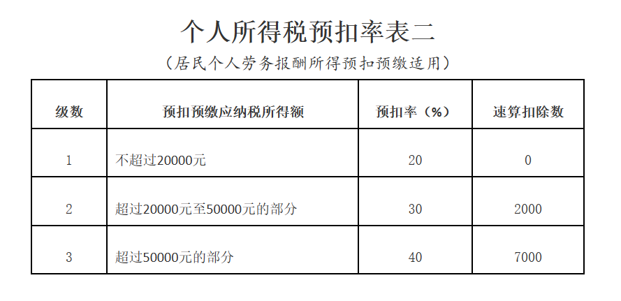 个人所得税预扣率表二