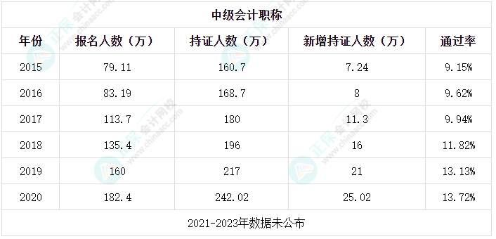 中级会计考试合格率低？考试真的有这么难吗？
