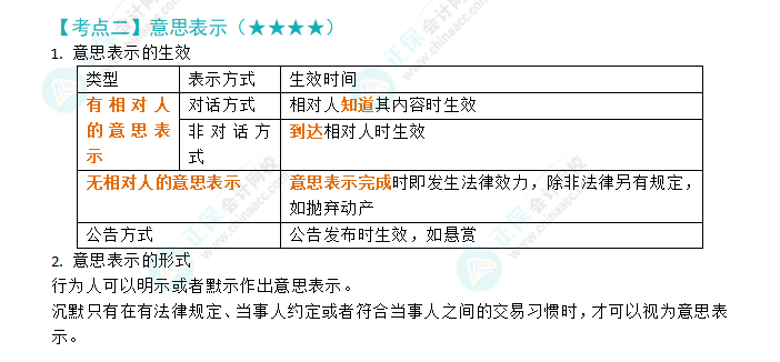 2024注会《经济法》第二章高频考点2：意思表示