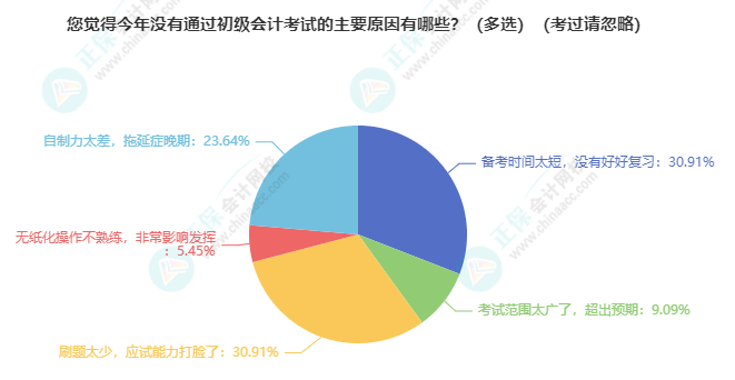 初级会计考试成绩不合格没考过？找准失误原因最关键 重振旗鼓接着努力~