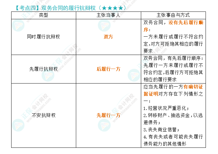 2024年注会经济法第4章高频考点4：双务合同的履行抗辩权