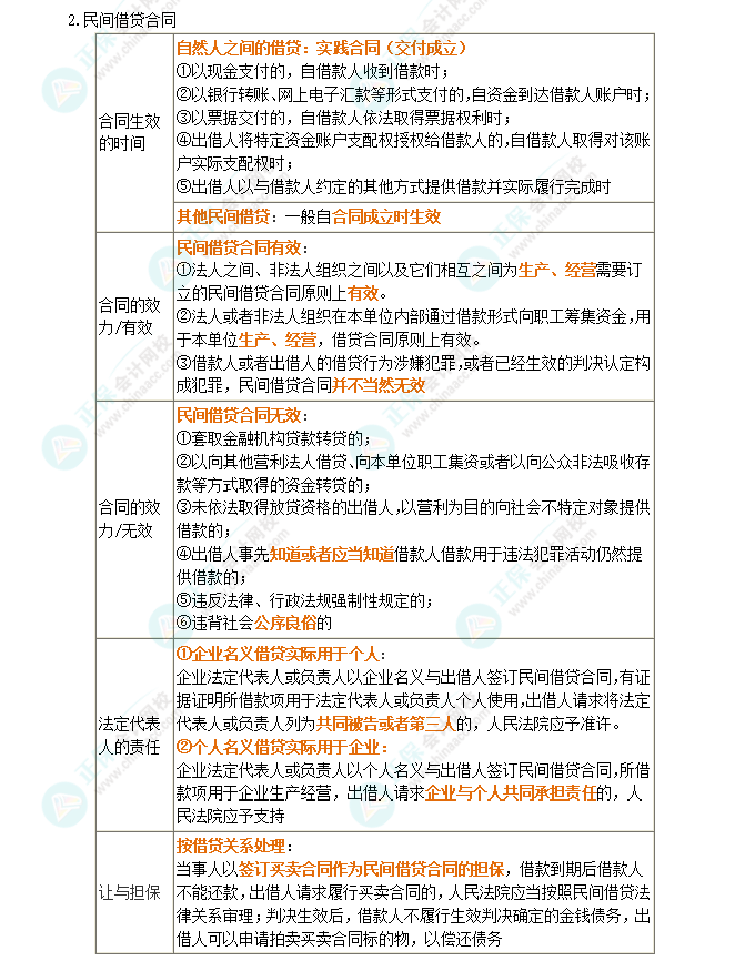 2024年注会《经济法》第4章高频考点15：借贷合同