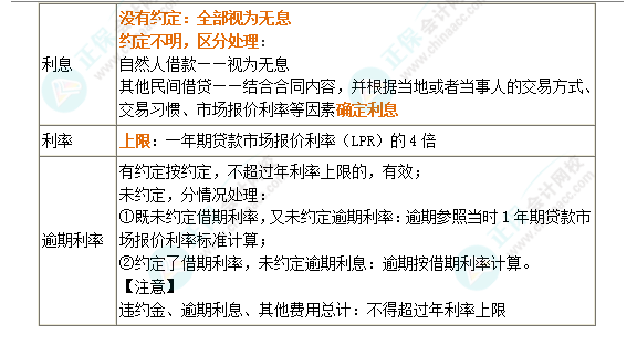 2024年注会《经济法》第4章高频考点15：借贷合同