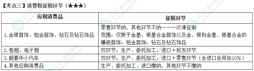 2024年注会《税法》第3章高频考点3