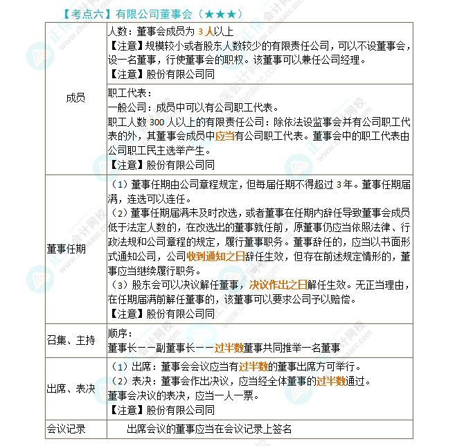 2024年注会第6章高频考点6：有限公司董事会