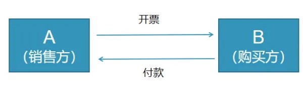 对资源回收企业，实行“反向开票”政策