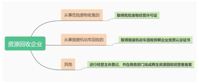 实施“反向发票”的资源回收企业必须有相关的资质