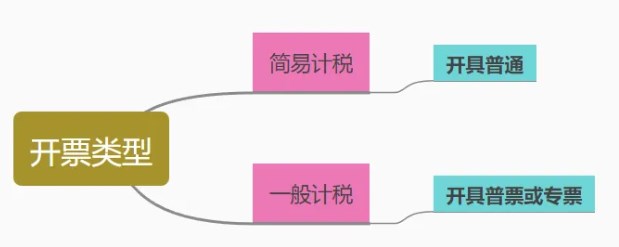 资源回收企业“反向开票”类型