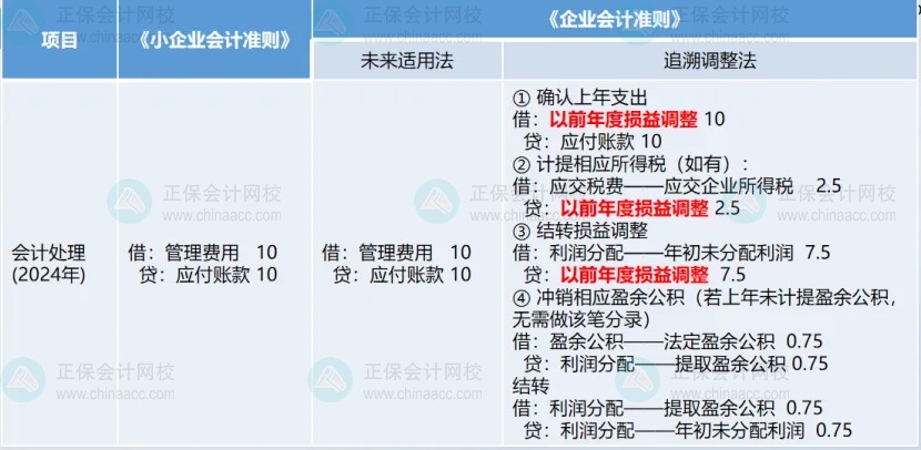 “以前年度损益调整”常见财税问题