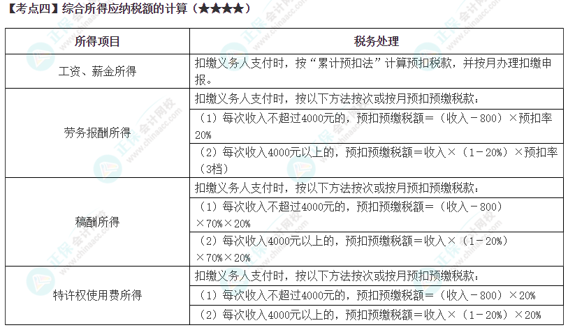 2024年注会《税法》第5章高频考点4