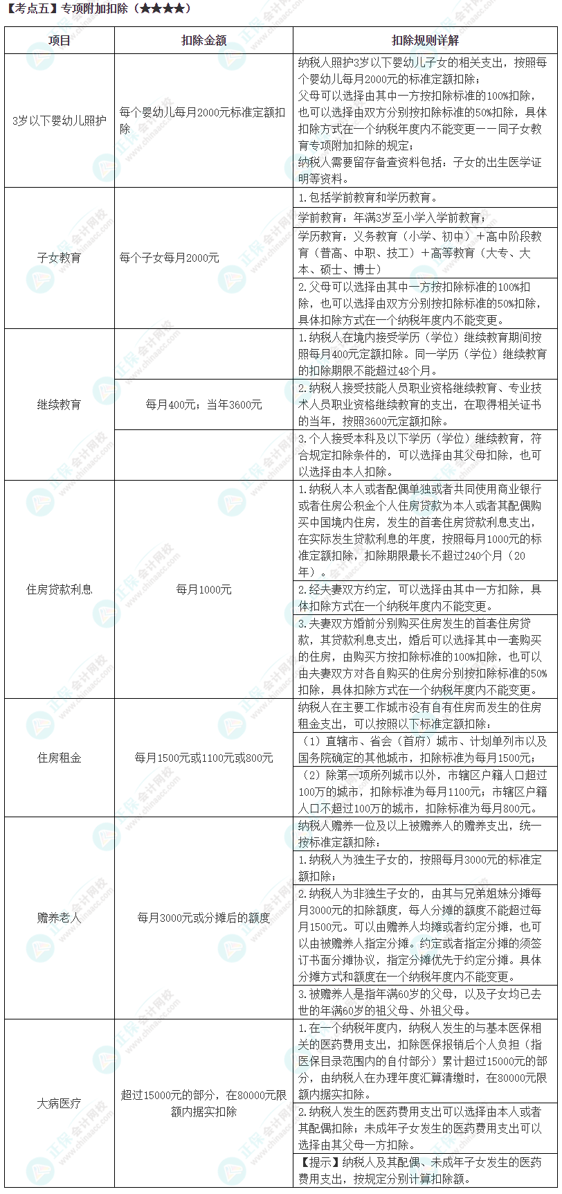 2024年注会《税法》第5章高频考点5