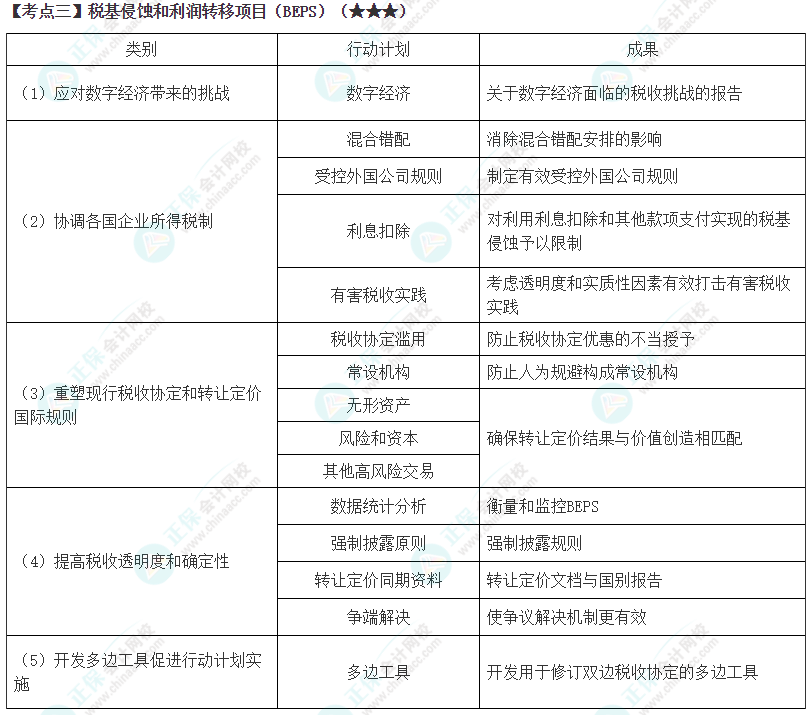 2024年注会《税法》第12章高频考点3